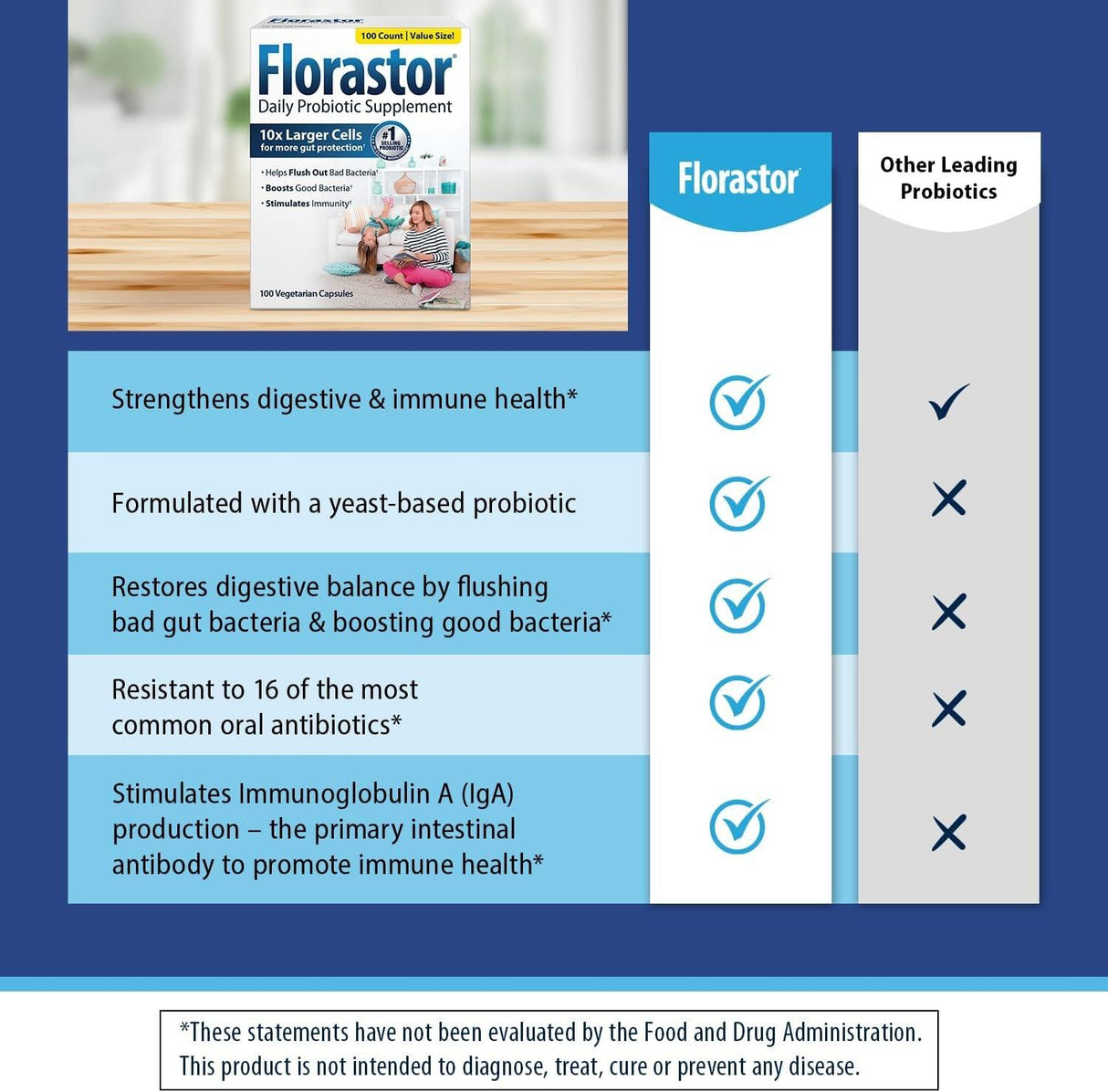 Florastor Probiotics for Digestive & Immune Health, 100 Capsules, Probiotics for Women & Men, Dual Action Helps Flush Out Bad Bacteria & Boosts the Good with Our Unique Strain Saccharomyces Boulardii - Supply Center USA