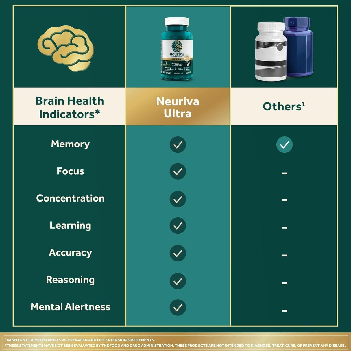 NEURIVA Ultra Decaffeinated Clinically Tested Nootropic Brain Supplement for Mental Alertness, Memory, Focus & Concentration, Cognivive, Neurofactor, Phosphatidylserine, Vitamins B6 B12, 60 Capsules - Supply Center USA