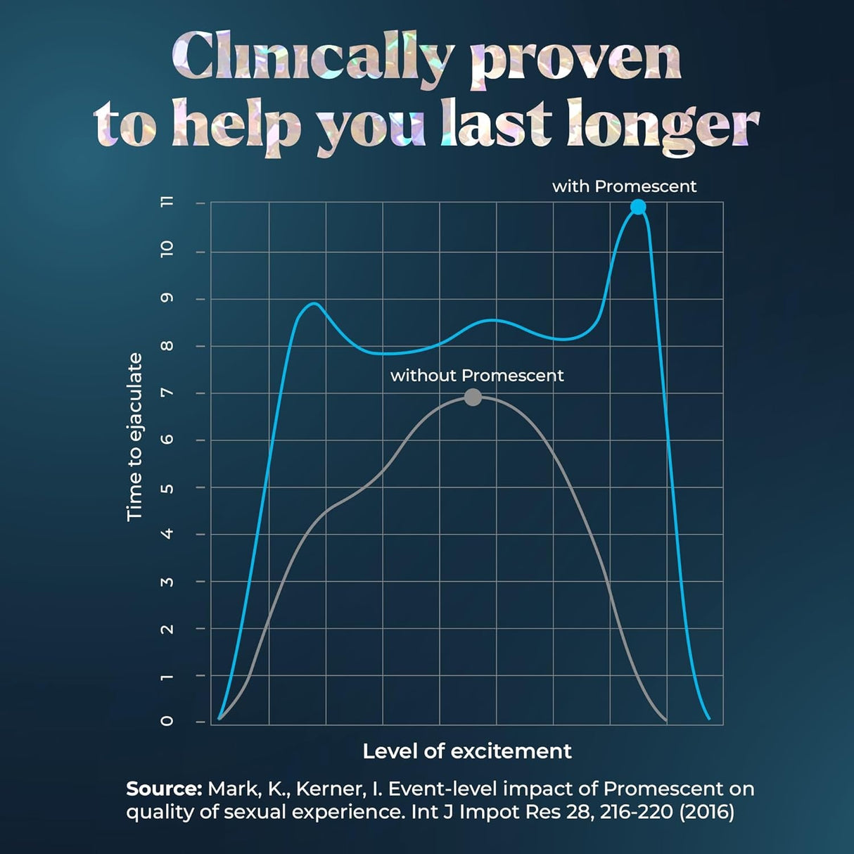 Promescent Desensitizing Delay Spray for Men Clinically Proven to Help You Last Longer in Bed - Better Maximized Sensation + Prolong Climax for Him, 2.6 Ml